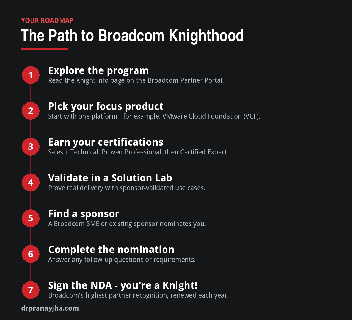The path to Broadcom Knighthood: explore the program, pick a focus product, earn certifications, validate in a Solution Lab, find a sponsor, complete the nomination, sign the NDA.