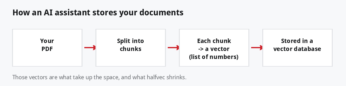 Flow: your PDF is split into chunks, each chunk becomes a vector, and the vectors are stored in a vector database