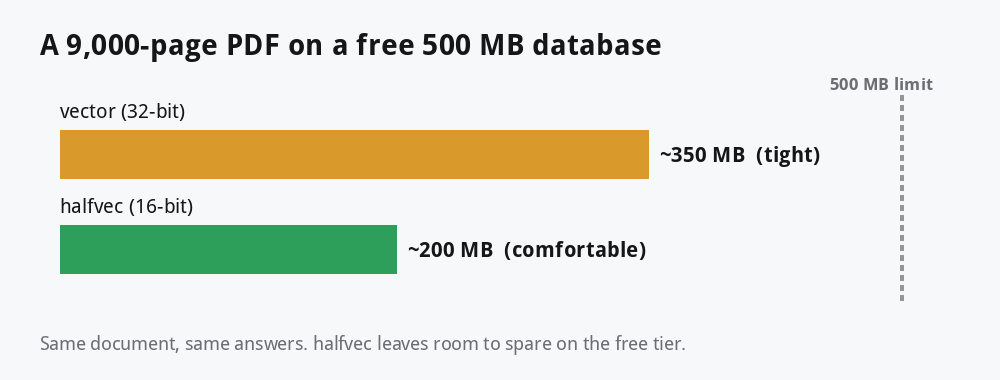 The 9,000-page PDF index: 350 MB with vector sits close to the 500 MB free limit, 200 MB with halfvec sits comfortably under it