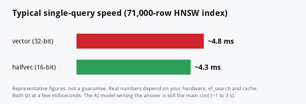 Bar chart: vector query about 4.8 ms, halfvec query about 4.3 ms, essentially equal