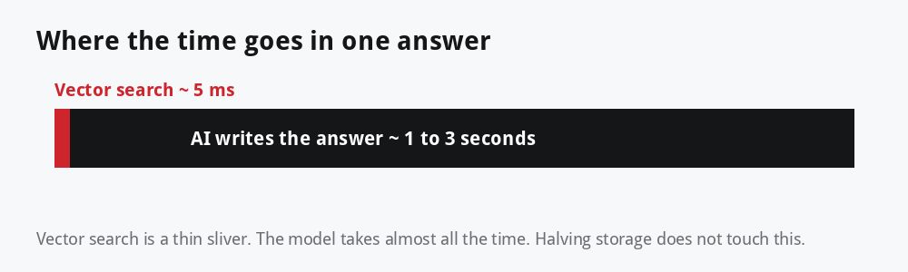 Bar showing vector search is a tiny sliver of a few milliseconds while the AI writing the answer takes one to three seconds