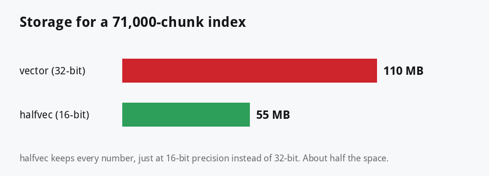 Bar chart: vector at 32-bit needs 110 MB, halfvec at 16-bit needs 55 MB for the same 71,000 chunks