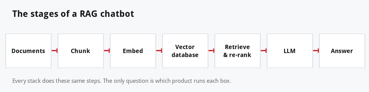 Pipeline: Documents, Chunk, Embed, Vector database, Retrieve and re-rank, LLM, Answer