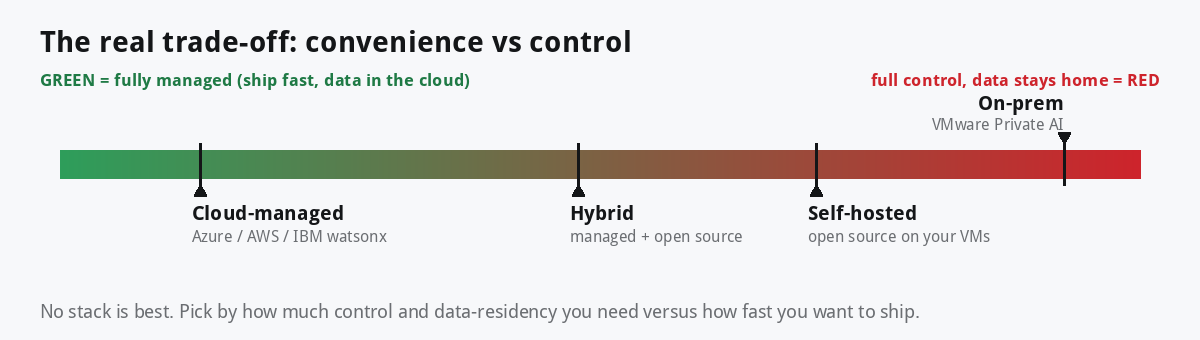 A spectrum from fully managed cloud on the left to on-prem on the right, with cloud-managed, hybrid, self-hosted, and VMware on-prem marked