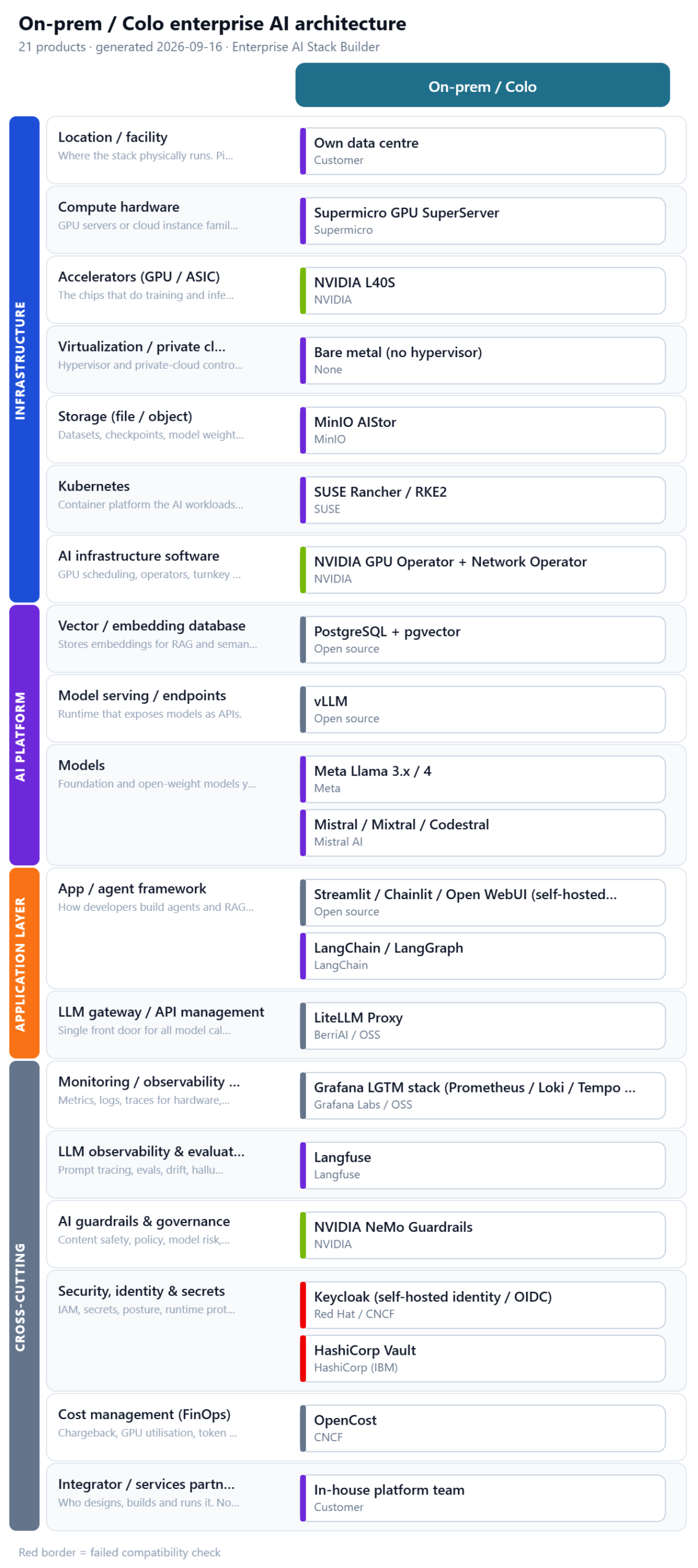 Layered architecture diagram of a fully open-source RAG platform generated by the Enterprise AI Stack Builder