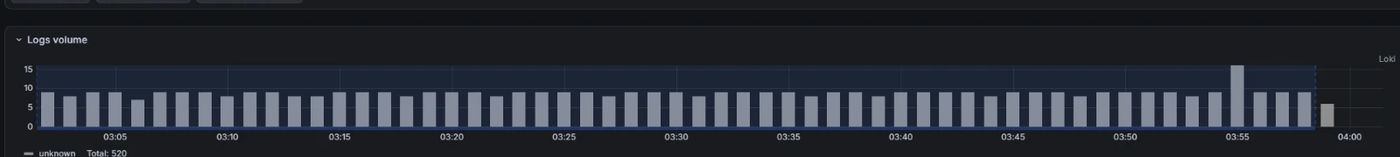 Loki log volume histogram going flat after the inotify sysctl