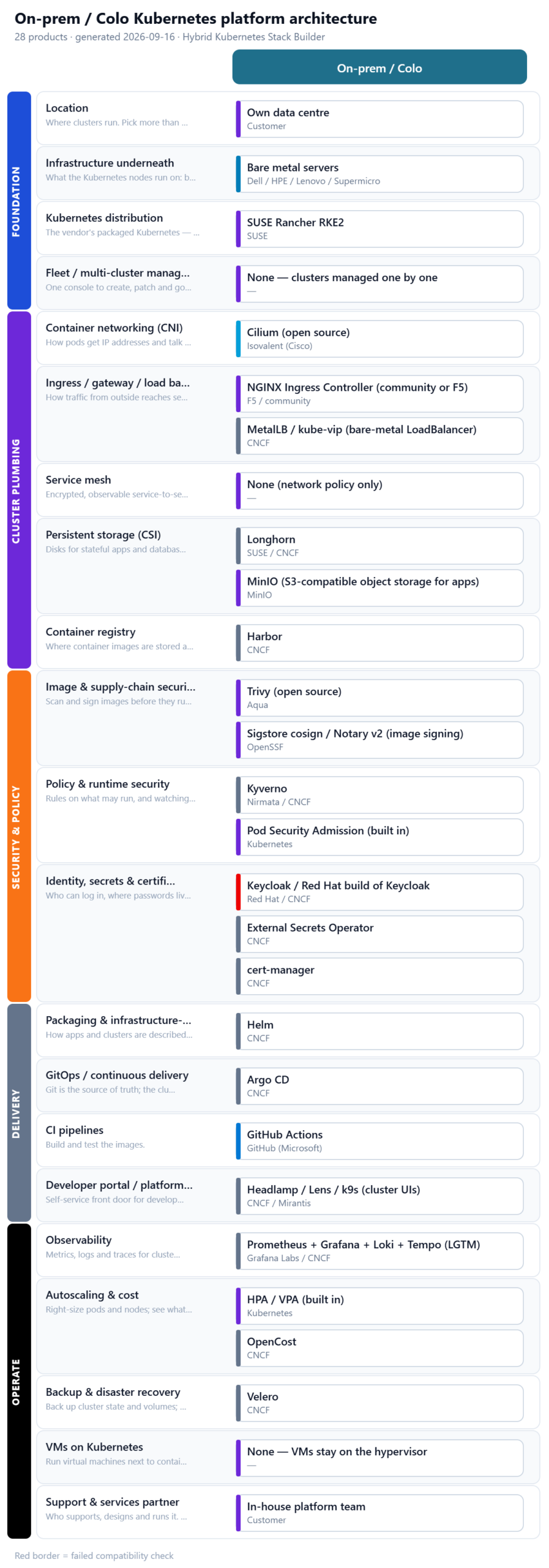 Kubernetes platform diagram for a single GPU cluster generated by the Hybrid Kubernetes Stack Builder