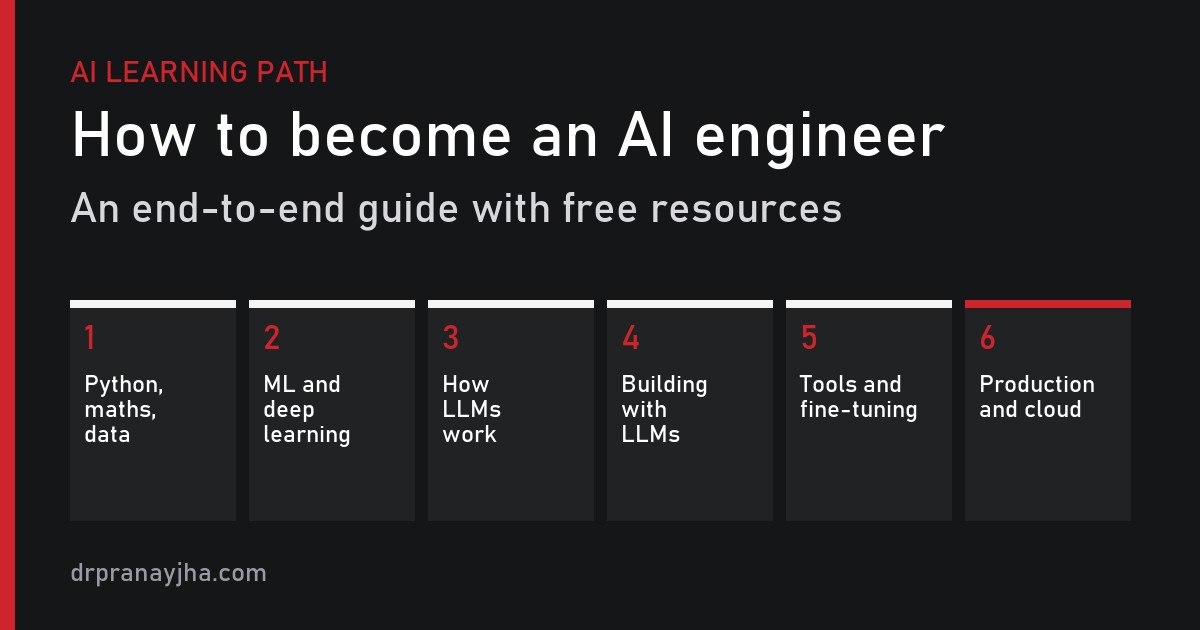 How to become an AI engineer: an end-to-end guide with free resources